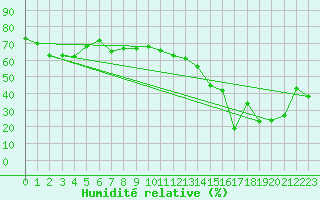 Courbe de l'humidit relative pour la bouée 62145