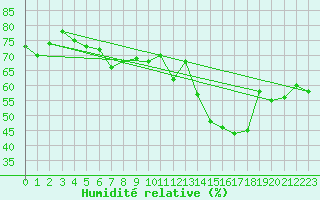 Courbe de l'humidit relative pour Solenzara - Base arienne (2B)