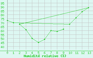 Courbe de l'humidit relative pour Suncheon