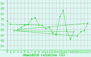 Courbe de l'humidit relative pour Bruxelles (Be)