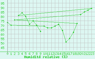 Courbe de l'humidit relative pour Oviedo