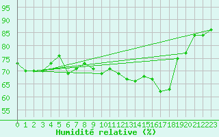 Courbe de l'humidit relative pour Kumlinge Kk