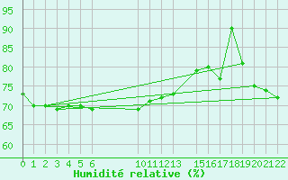 Courbe de l'humidit relative pour le bateau WMCS