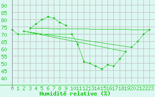 Courbe de l'humidit relative pour Sallles d'Aude (11)