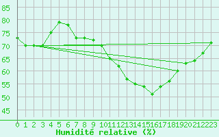 Courbe de l'humidit relative pour Plasencia