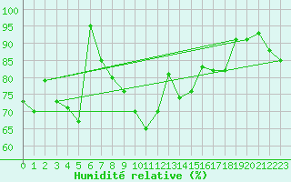 Courbe de l'humidit relative pour Rnenberg
