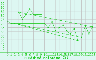 Courbe de l'humidit relative pour Reykjavik