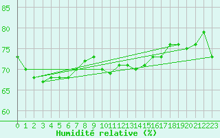 Courbe de l'humidit relative pour Finner