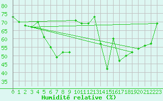 Courbe de l'humidit relative pour Pakri