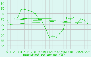 Courbe de l'humidit relative pour Leinefelde