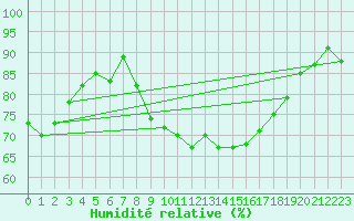 Courbe de l'humidit relative pour Glasgow (UK)