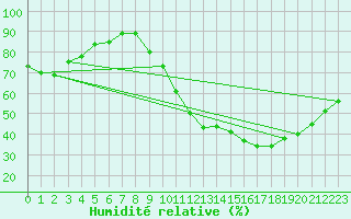 Courbe de l'humidit relative pour Champagne-sur-Seine (77)