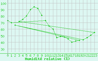 Courbe de l'humidit relative pour Orly (91)