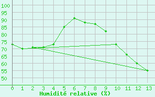 Courbe de l'humidit relative pour Vossevangen