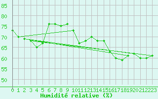 Courbe de l'humidit relative pour Brion (38)