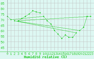 Courbe de l'humidit relative pour Dounoux (88)