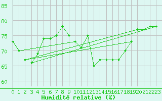 Courbe de l'humidit relative pour Edinburgh (UK)