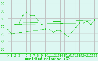 Courbe de l'humidit relative pour Cap Pertusato (2A)