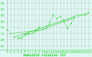 Courbe de l'humidit relative pour Villacoublay (78)