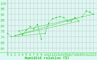 Courbe de l'humidit relative pour Ambrieu (01)