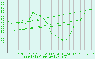 Courbe de l'humidit relative pour Sallles d'Aude (11)
