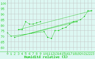 Courbe de l'humidit relative pour Zurich Town / Ville.