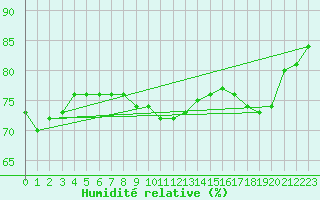 Courbe de l'humidit relative pour Delsbo