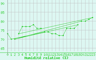 Courbe de l'humidit relative pour Berlin-Tempelhof