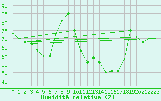 Courbe de l'humidit relative pour Berlin-Dahlem