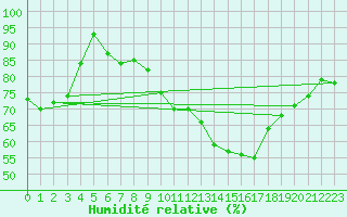 Courbe de l'humidit relative pour Saint-Paul-des-Landes (15)