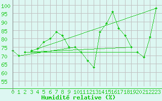 Courbe de l'humidit relative pour Moenichkirchen