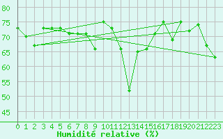 Courbe de l'humidit relative pour Toulon (83)