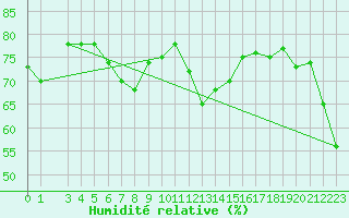 Courbe de l'humidit relative pour Monte Cimone