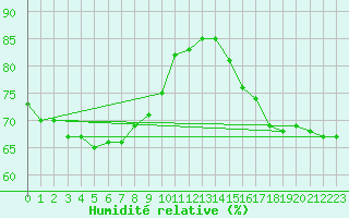 Courbe de l'humidit relative pour Les Herbiers (85)