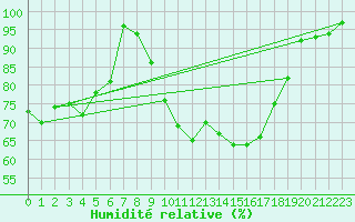 Courbe de l'humidit relative pour Terschelling Hoorn