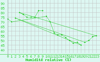 Courbe de l'humidit relative pour Marignane (13)