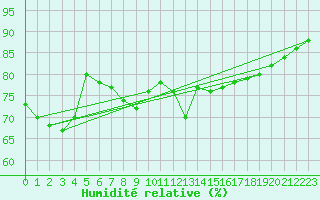 Courbe de l'humidit relative pour Plouguerneau (29)