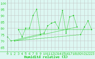 Courbe de l'humidit relative pour Kredarica