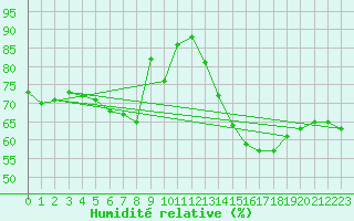 Courbe de l'humidit relative pour Istres (13)