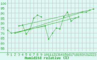 Courbe de l'humidit relative pour Xonrupt-Longemer (88)
