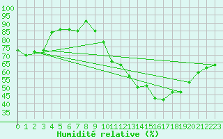 Courbe de l'humidit relative pour Luch-Pring (72)
