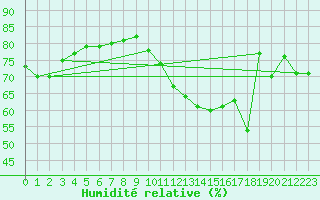 Courbe de l'humidit relative pour Agen (47)