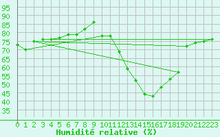 Courbe de l'humidit relative pour Brigueuil (16)