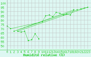 Courbe de l'humidit relative pour Biscarrosse (40)