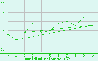 Courbe de l'humidit relative pour Chapada Gaucha