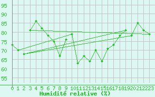 Courbe de l'humidit relative pour Hjerkinn Ii