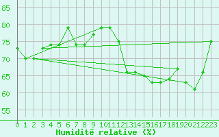 Courbe de l'humidit relative pour Kingston / Norman Manley