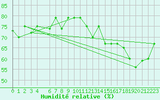 Courbe de l'humidit relative pour Santa Marta / Simon Bolivar