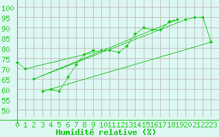 Courbe de l'humidit relative pour Sydney Regional Office