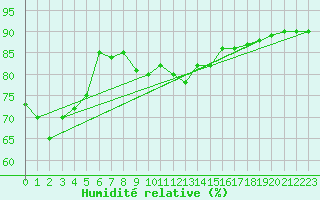 Courbe de l'humidit relative pour Leucate (11)
